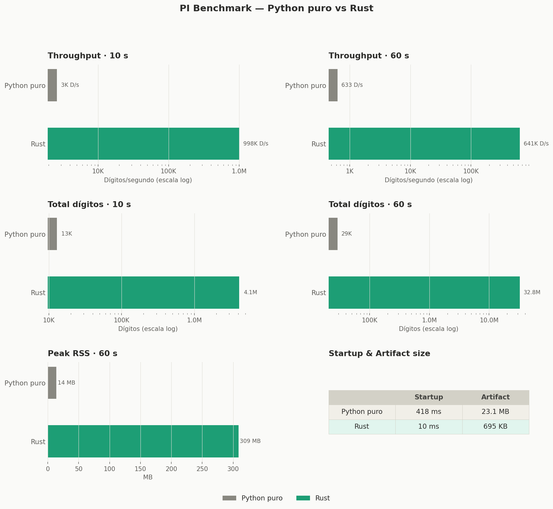 Gráfica comparativa Python vs Rust
