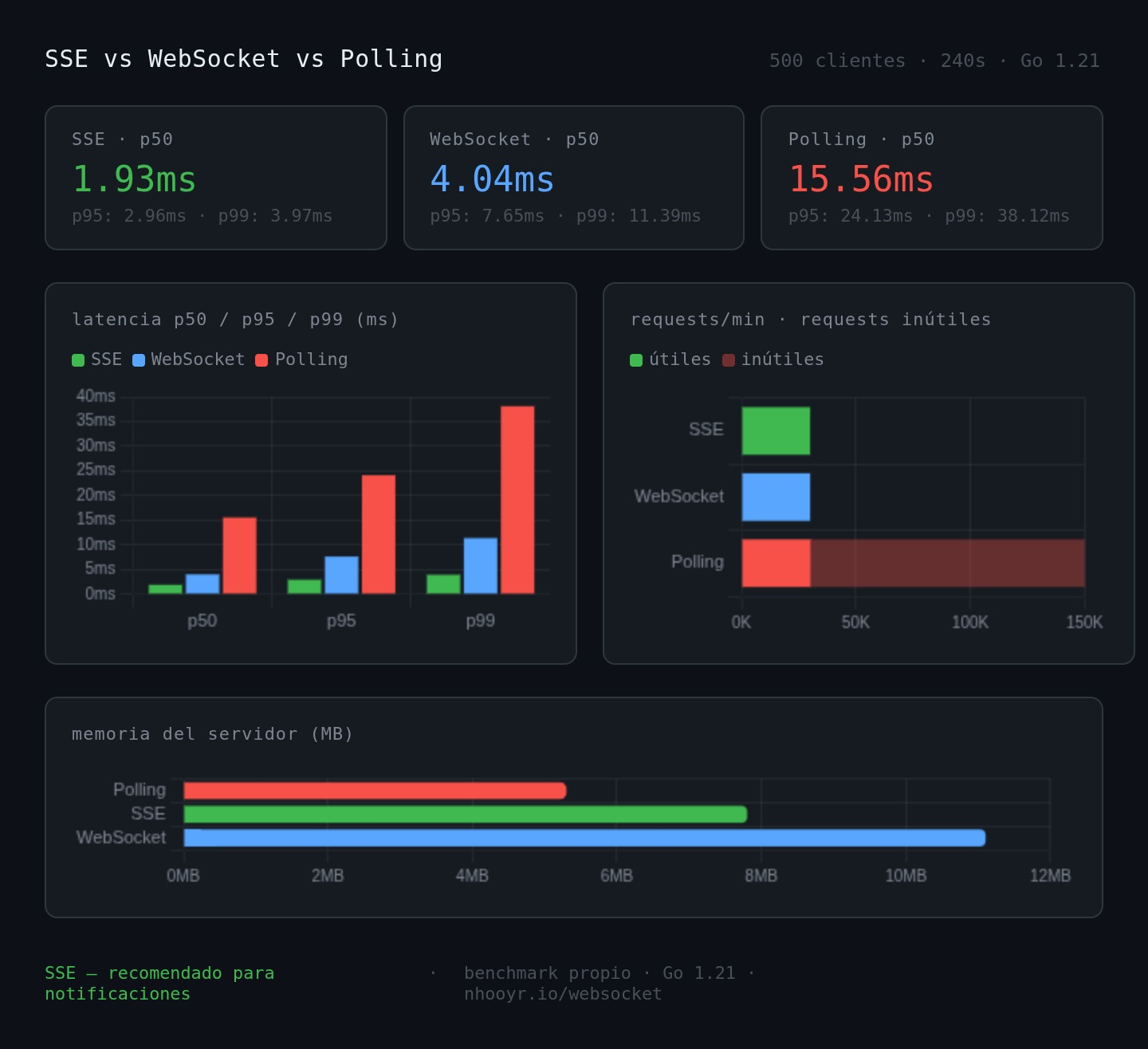 Benchmark comparativo SSE vs WebSocket vs Polling