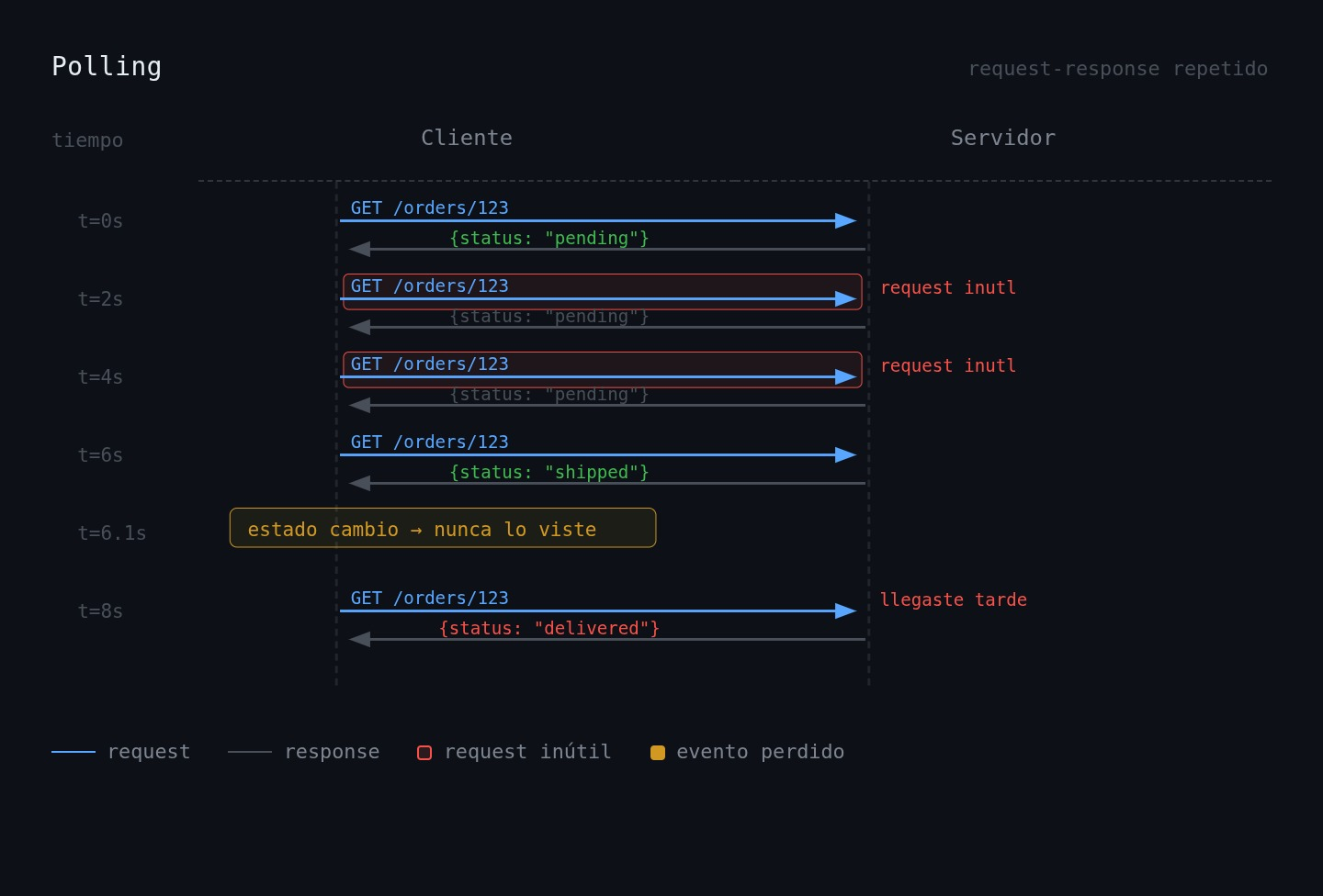 Diagrama de flujo Polling