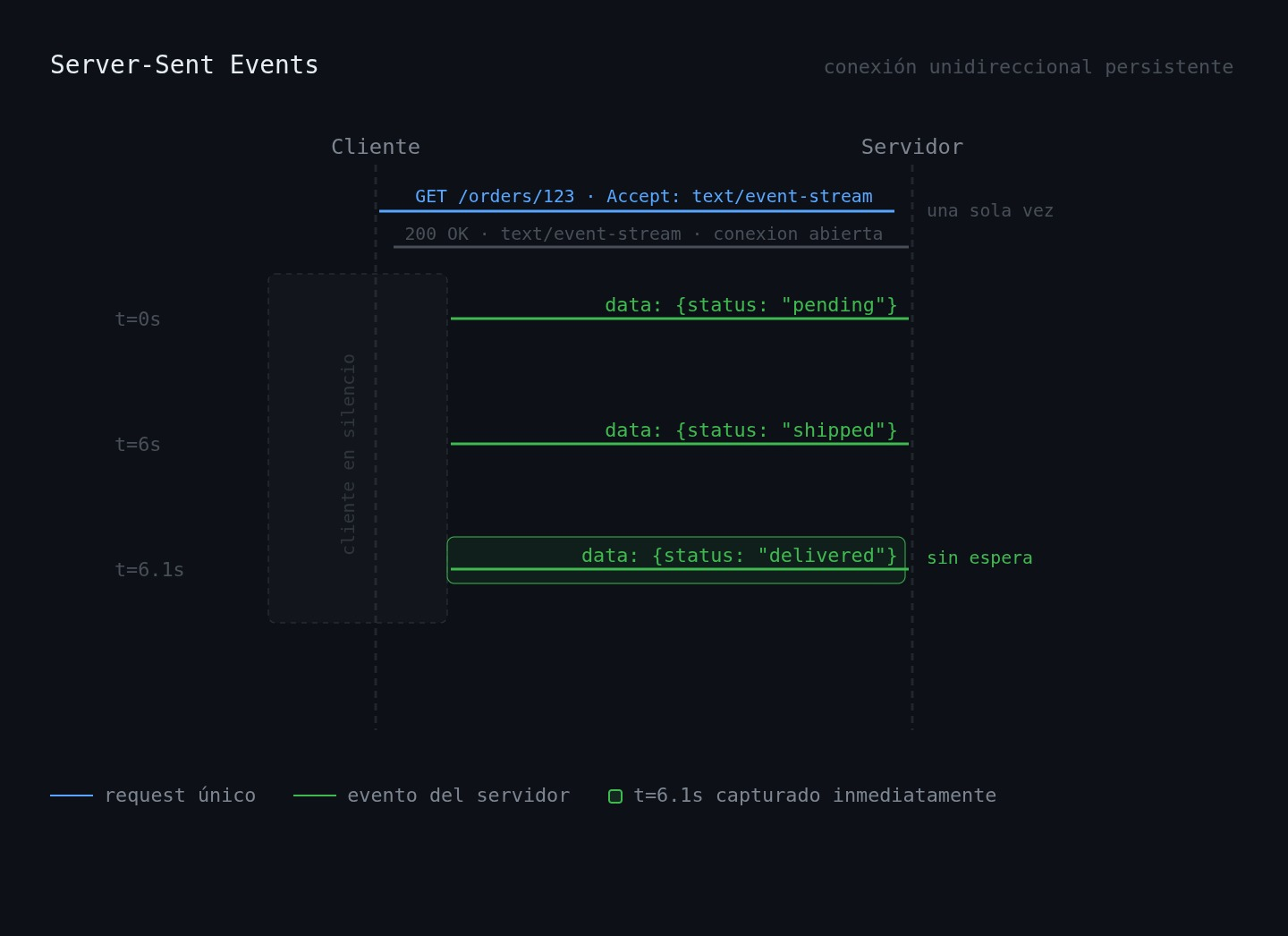 Diagrama de flujo SSE
