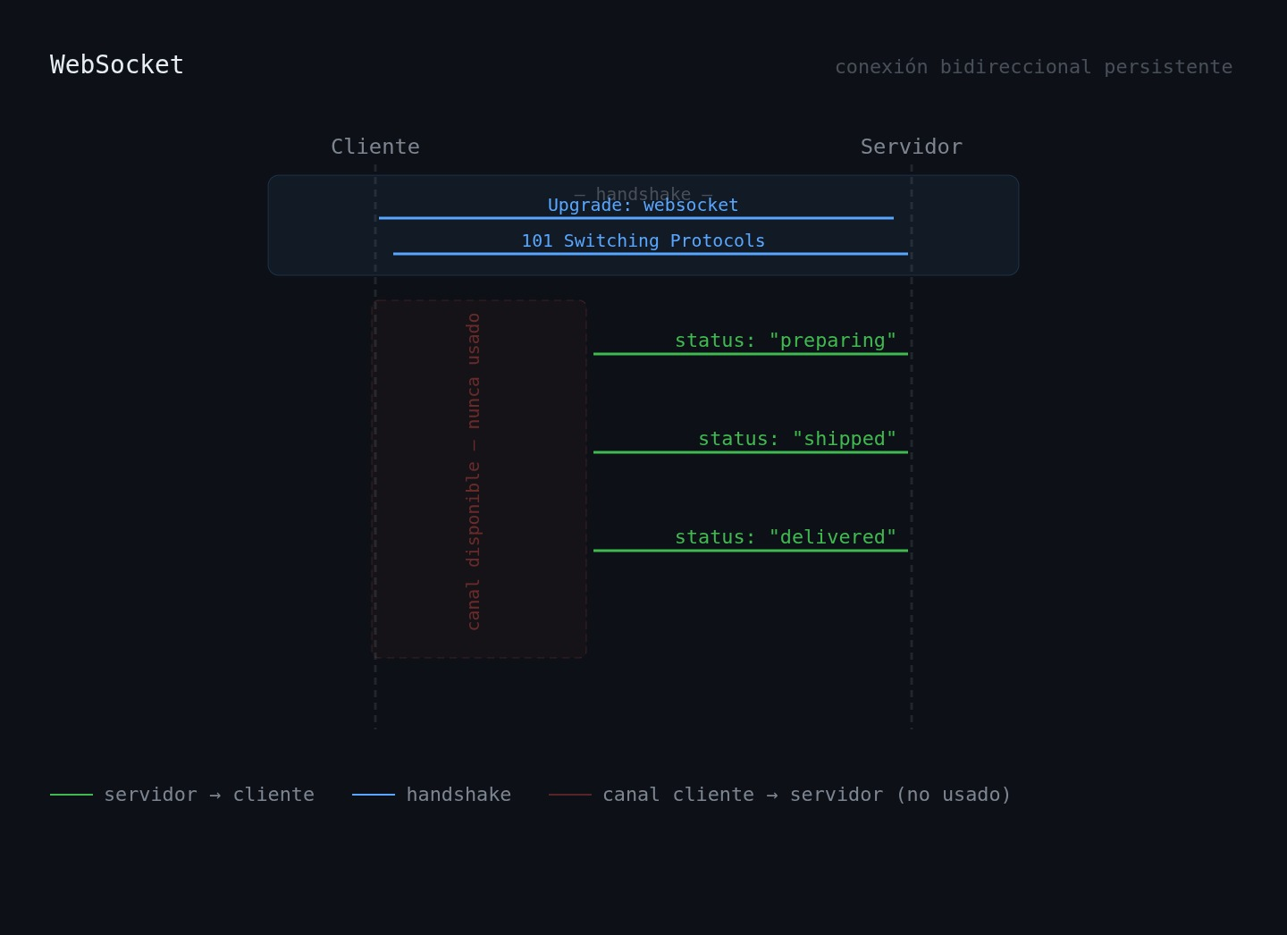Diagrama de flujo WebSocket